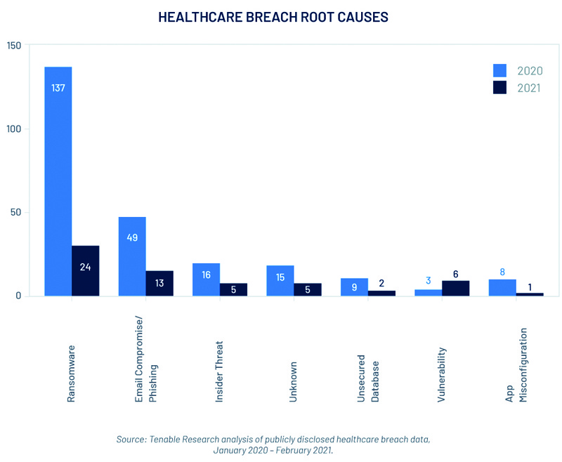 Over 102 million healthcare records exposed by cyberattacks in 2020